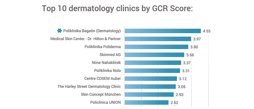 Bagatin_Leading Dermatology Clinic in Europe