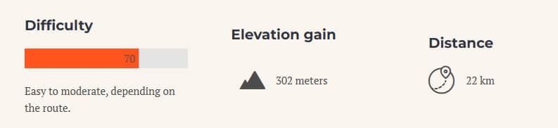 Bar with 'Difficulty' label showing 70% in orange. Text: "Easy to moderate, depending on the route." The scenic trail covers islands like Pašman and Ugljan, offering an elevation gain of 302 meters over a distance of 22 km.